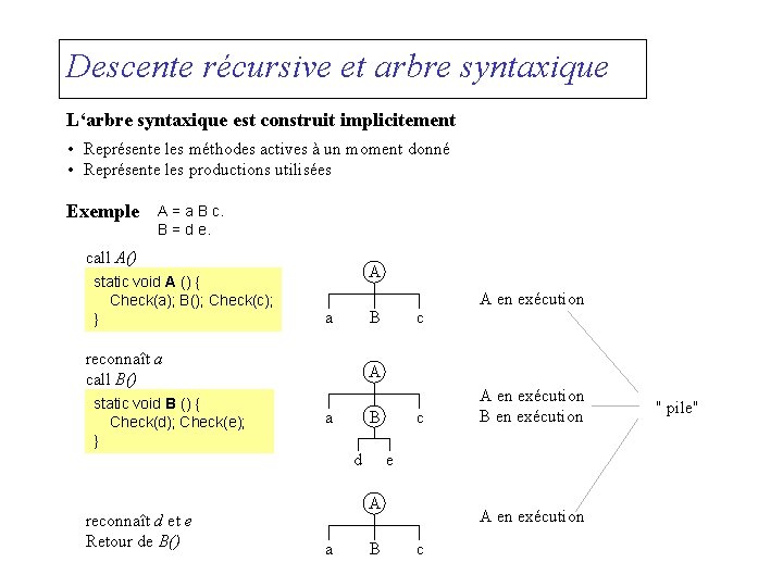 Descente récursive et arbre syntaxique L‘arbre syntaxique est construit implicitement • Représente les méthodes