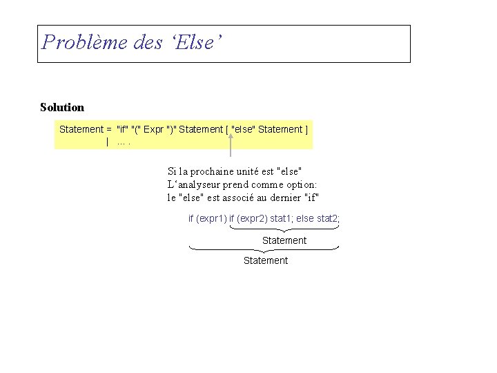Problème des ‘Else’ Solution Statement = "if" "(" Expr ")" Statement [ "else" Statement