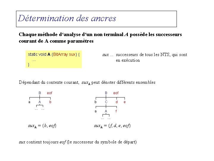 Détermination des ancres Chaque méthode d‘analyse d‘un non terminal A possède les successeurs courant