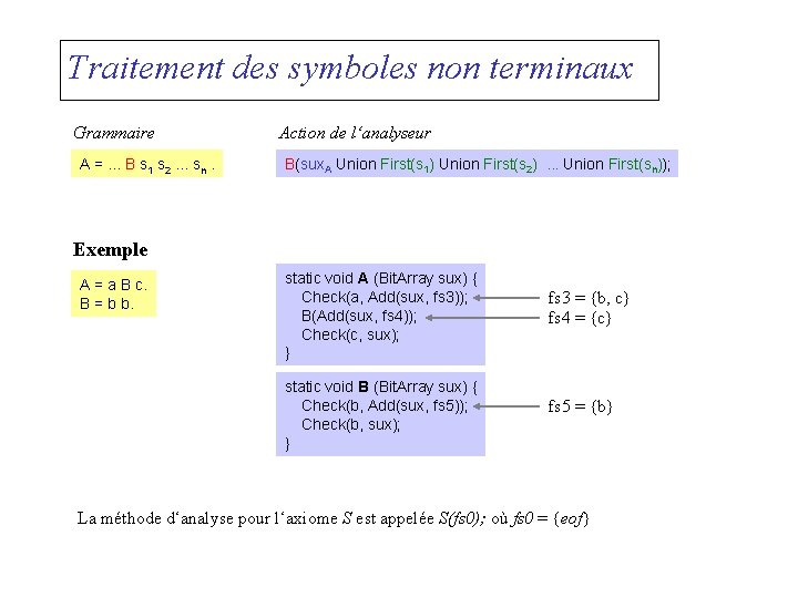 Traitement des symboles non terminaux Grammaire A =. . . B s 1 s