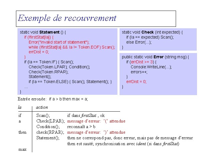 Exemple de recouvrement static void Statement () { if (!first. Stat[la]) { Error("invalid start