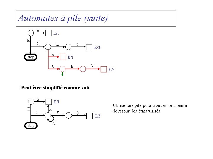 Automates à pile (suite) x E E/1 ( ) E x stop E/3 E/1