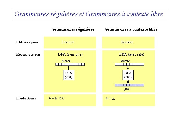 Grammaires régulières et Grammaires à contexte libre Grammaires régulières Utilisées pour Reconnues par Grammaires