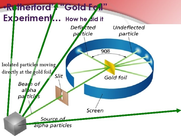  • Rutherford’s “Gold Foil” Experiment… How he did it Isolated particles moving directly
