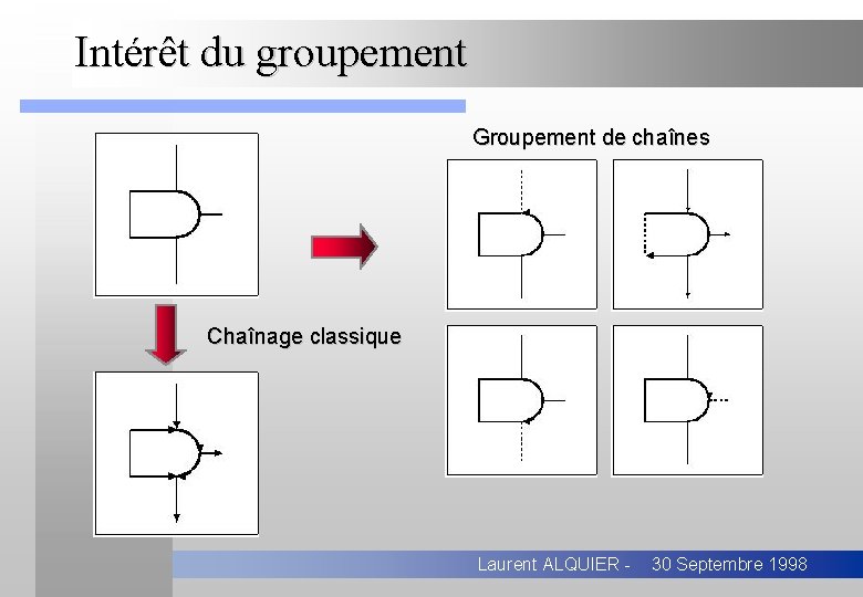 Intérêt du groupement Groupement de chaînes Chaînage classique Laurent ALQUIER - 30 Septembre 1998