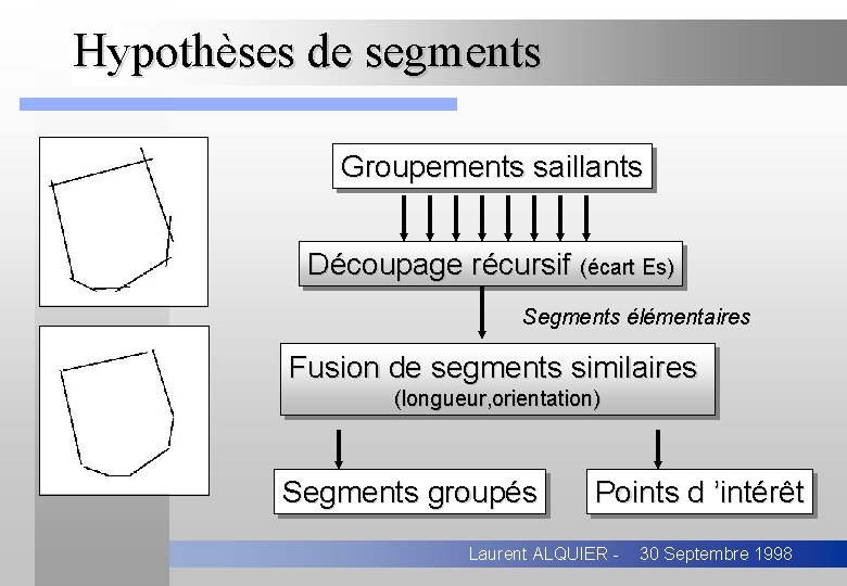 Hypothèses de segments Groupements saillants Découpage récursif (écart Es) Segments élémentaires Fusion de segments