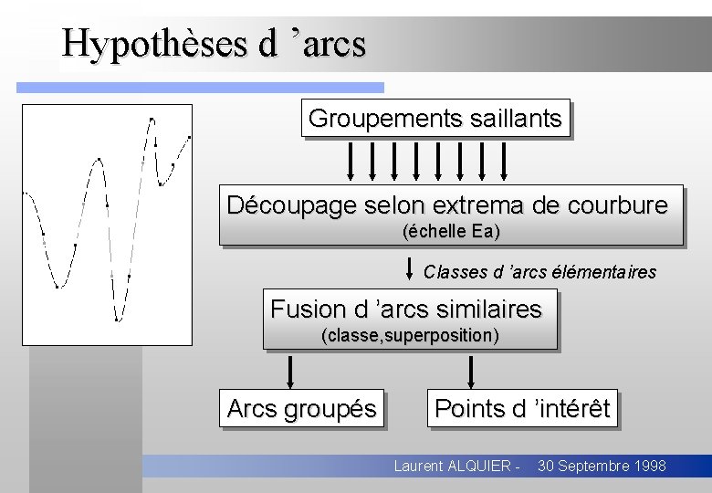 Hypothèses d ’arcs Groupements saillants Découpage selon extrema de courbure (échelle Ea) Classes d