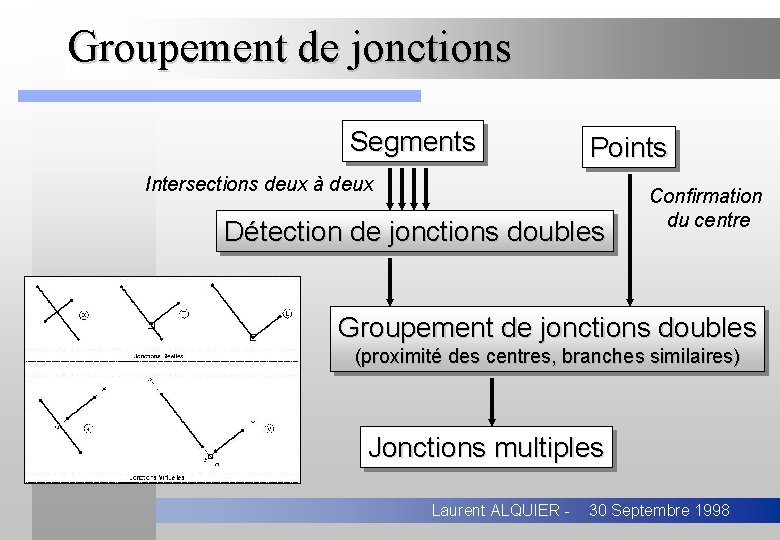 Groupement de jonctions Segments Points Intersections deux à deux Détection de jonctions doubles Confirmation