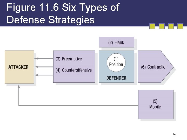 Figure 11. 6 Six Types of Defense Strategies 14 