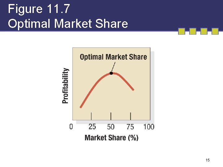 Figure 11. 7 Optimal Market Share 15 