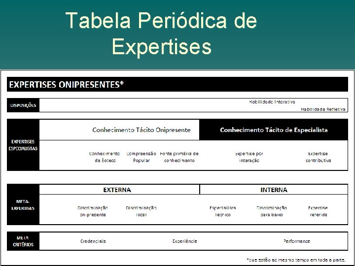 Tabela Periódica de Expertises 