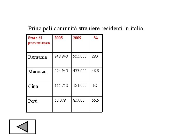 Principali comunità straniere residenti in italia Stato di provenienza 2005 2009 % Romania 248.
