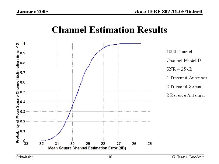 January 2005 doc. : IEEE 802. 11 -05/1645 r 0 Channel Estimation Results 1000