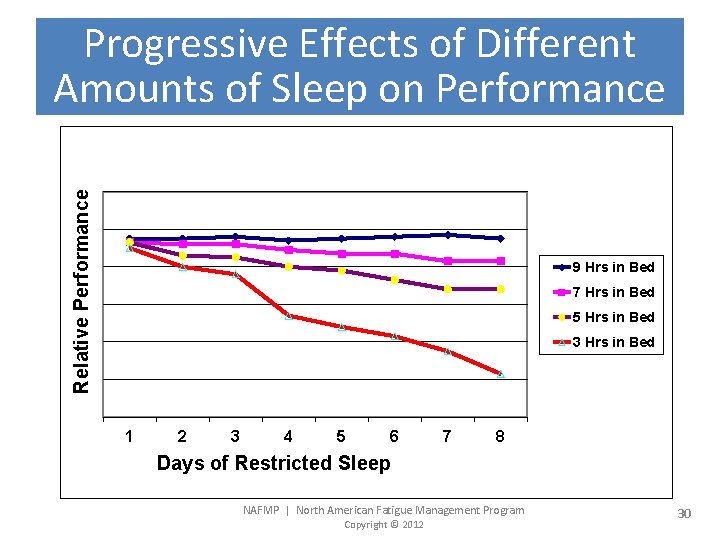 Relative Performance Progressive Effects of Different Amounts of Sleep on Performance 9 Hrs in