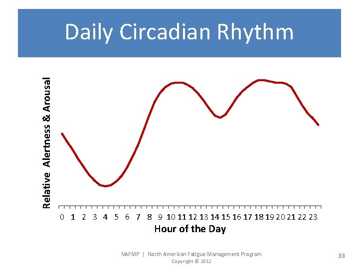 Relative Alertness & Arousal Daily Circadian Rhythm 0 1 2 3 4 5 6