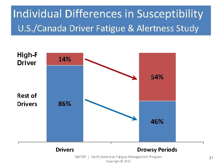 Individual Differences in Susceptibility U. S. /Canada Driver Fatigue & Alertness Study High-Risk Drivers