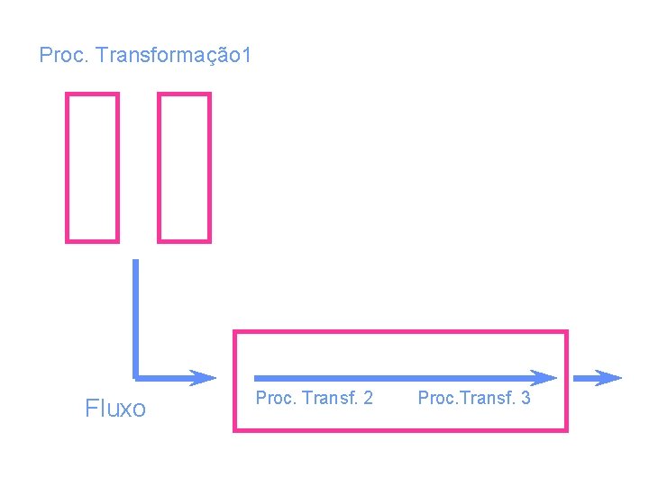 Proc. Transformação 1 Fluxo Proc. Transf. 2 Proc. Transf. 3 Proc. Transformação 1 Fluxo Proc. Transf. 2 Proc. Transf. 3