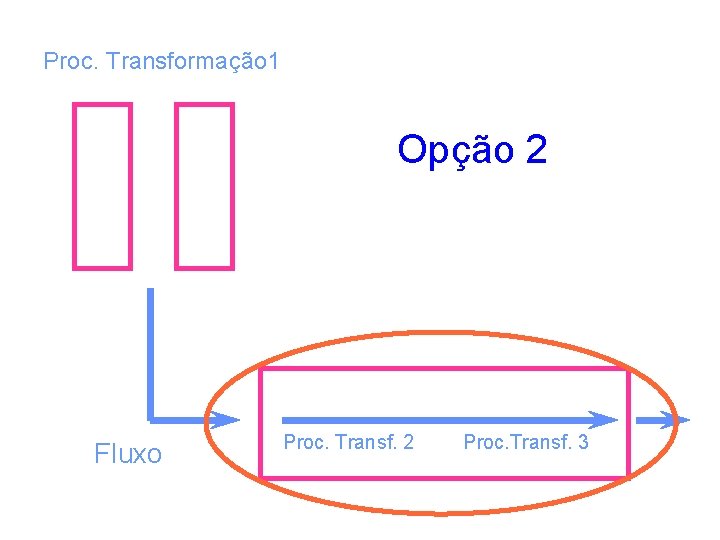 Proc. Transformação 1 Opção 2 Fluxo Proc. Transf. 2 Proc. Transf. 3 Proc. Transformação 1 Opção 2 Fluxo Proc. Transf. 2 Proc. Transf. 3