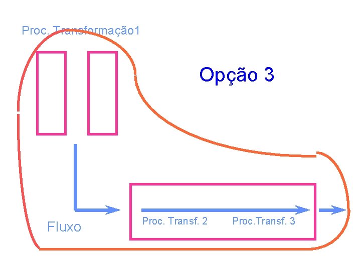 Proc. Transformação 1 Opção 3 Fluxo Proc. Transf. 2 Proc. Transf. 3 Proc. Transformação 1 Opção 3 Fluxo Proc. Transf. 2 Proc. Transf. 3