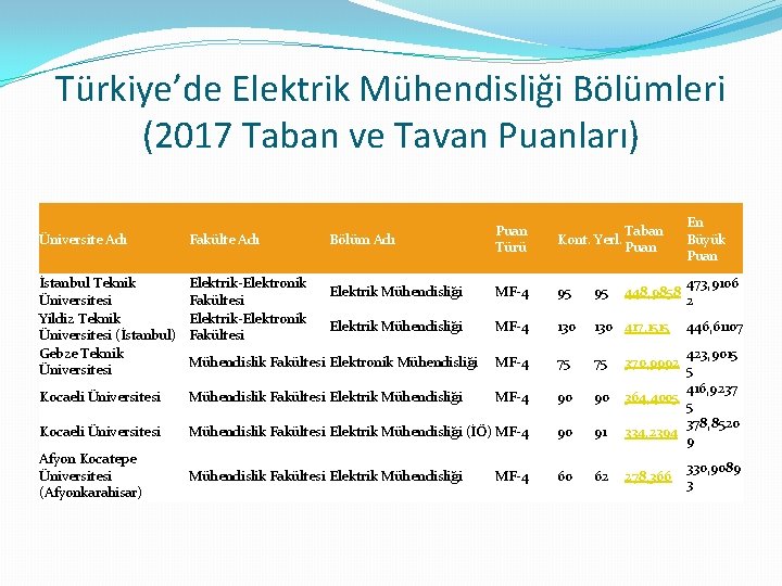 Türkiye’de Elektrik Mühendisliği Bölümleri (2017 Taban ve Tavan Puanları) Bölüm Adı Puan Türü Taban