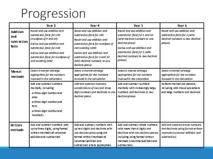 Progression Year 3 Addition and subtraction facts Mental methods Recall and use addition and