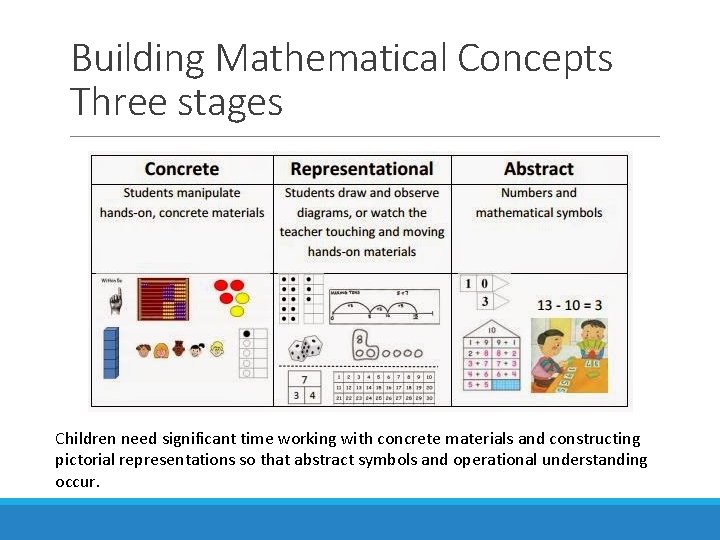 Building Mathematical Concepts Three stages Children need significant time working with concrete materials and