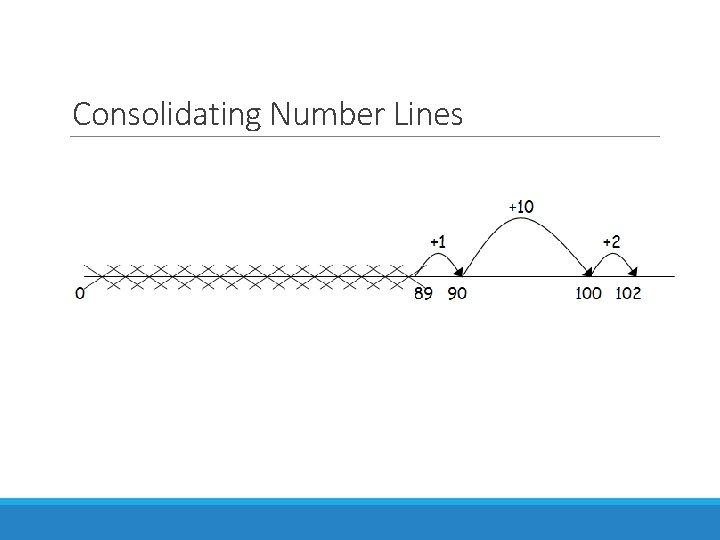 Consolidating Number Lines 