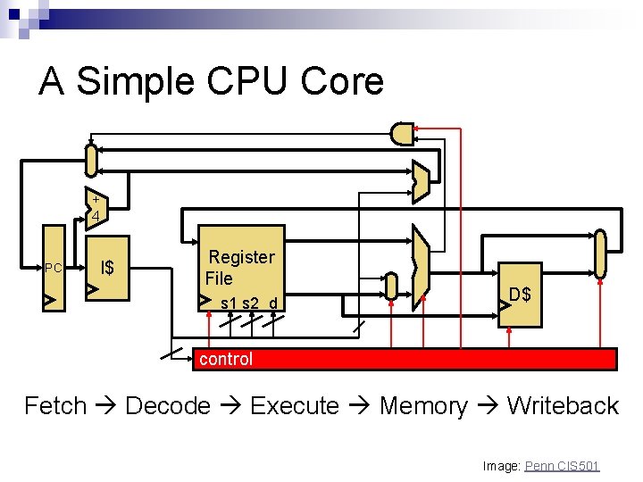 A Simple CPU Core + 4 PC I$ Register File s 1 s 2