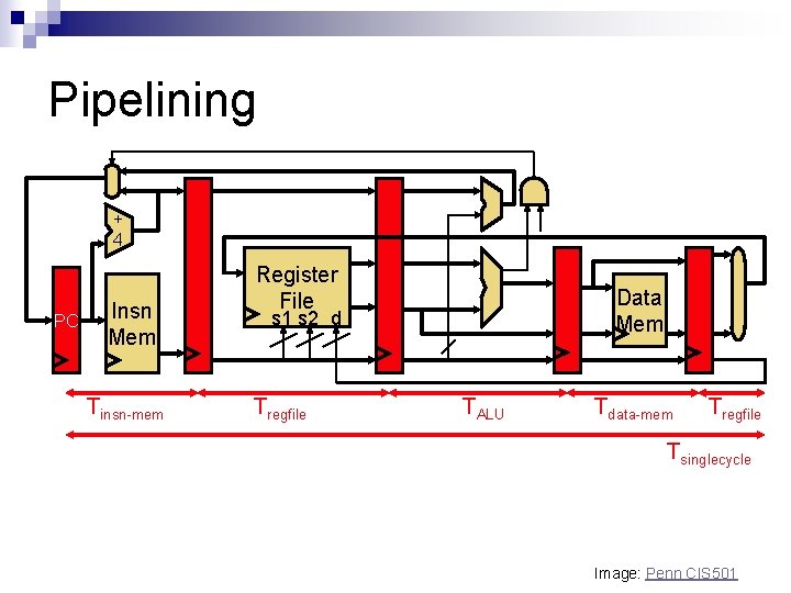 Pipelining + 4 PC Insn Mem Tinsn-mem Register File Data Mem s 1 s