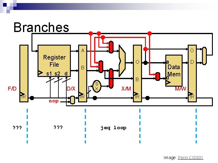 Branches A Register File O s 1 s 2 d F/D B S X
