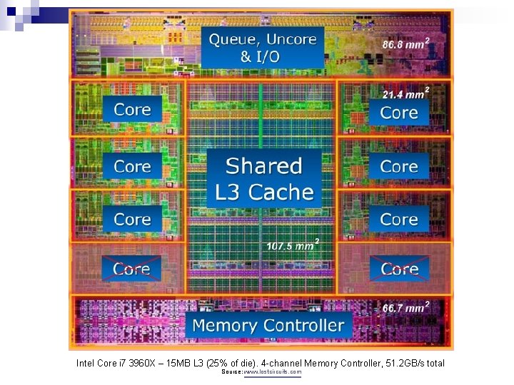 Intel Core i 7 3960 X – 15 MB L 3 (25% of die).