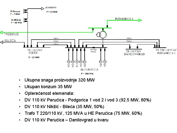  • • Ukupna snaga proizvodnje 320 MW Ukupan konzum 35 MW Opterećenost elemenata: