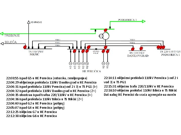 22: 03: 55 ispad G 5 u HE Perućica (rotorska, zemljospojna) 22: 04: 29