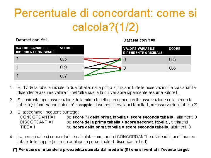 Percentuale di concordant: come si calcola? (1/2) Dataset con Y=1 Dataset con Y=0 VALORE