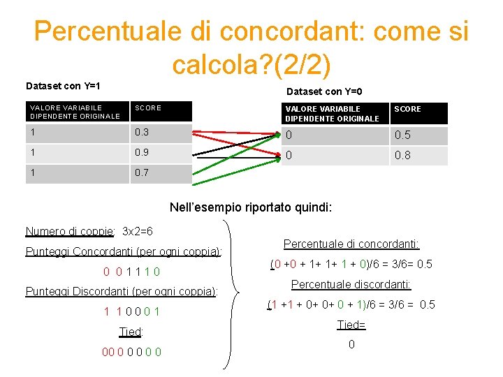 Percentuale di concordant: come si calcola? (2/2) Dataset con Y=1 Dataset con Y=0 VALORE