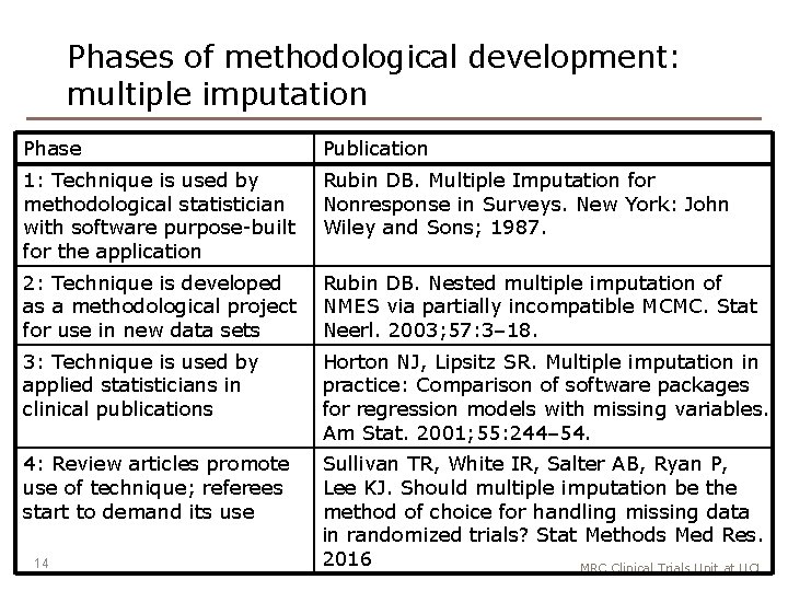 Phases of methodological development: multiple imputation Phase Publication 1: Technique is used by methodological