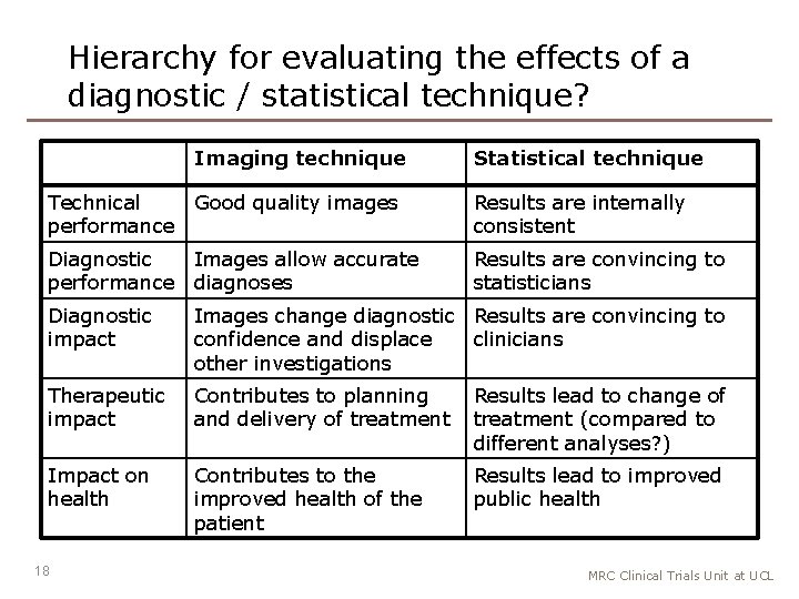 Hierarchy for evaluating the effects of a diagnostic / statistical technique? Imaging technique Statistical
