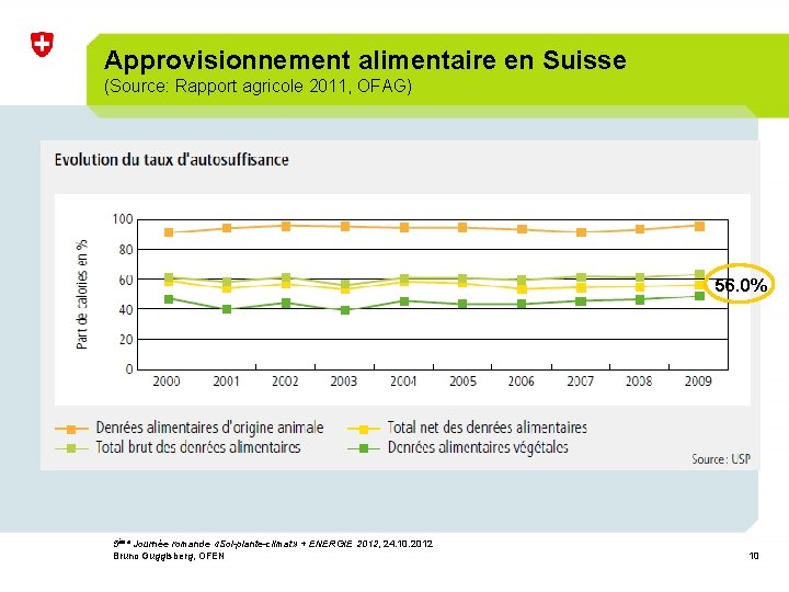 Approvisionnement alimentaire en Suisse (Source: Rapport agricole 2011, OFAG) 56. 0% 5ème Journée romande