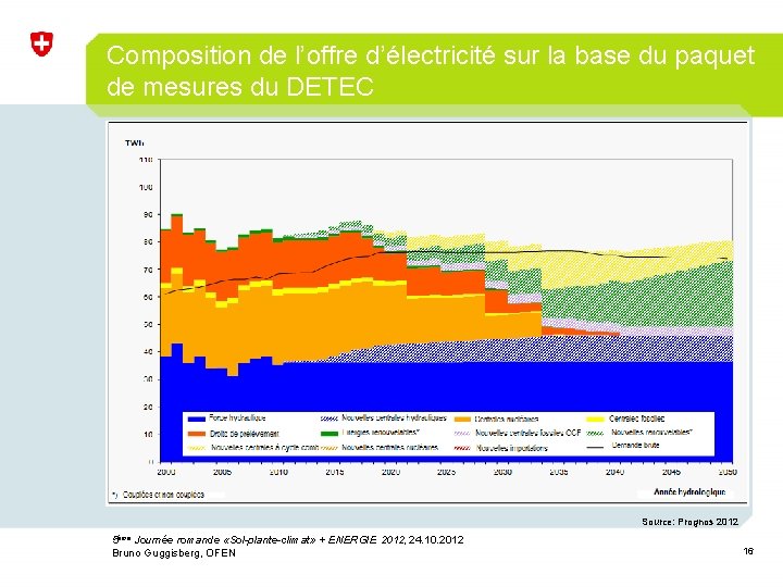 Composition de l’offre d’électricité sur la base du paquet de mesures du DETEC Source: