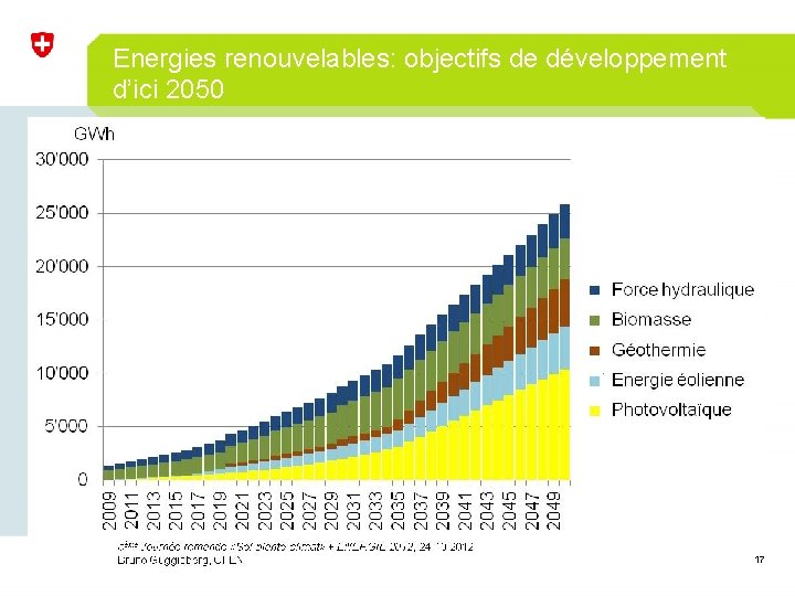 Energies renouvelables: objectifs de développement d’ici 2050 17 