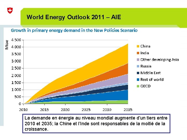 World Energy Outlook 2011 – AIE (Quellen: IEA 2006 und IPCC 2007) La demande