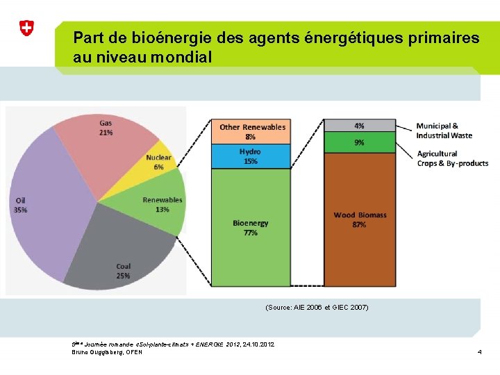 Part de bioénergie des agents énergétiques primaires au niveau mondial (Source: AIE 2006 et