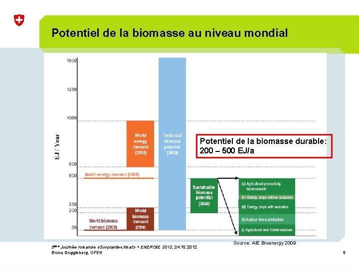 Potentiel de la biomasse au niveau mondial Potentiel de la biomasse durable: 200 –