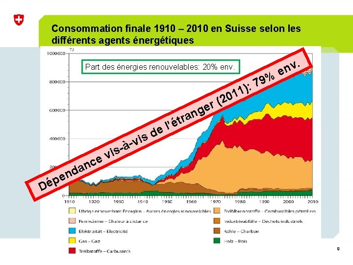 Consommation finale 1910 – 2010 en Suisse selon les différents agents énergétiques . Part