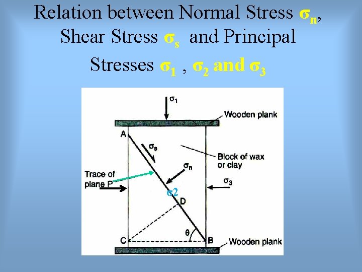 Relation between Normal Stress σn, Shear Stress σs and Principal Stresses σ1 , σ2