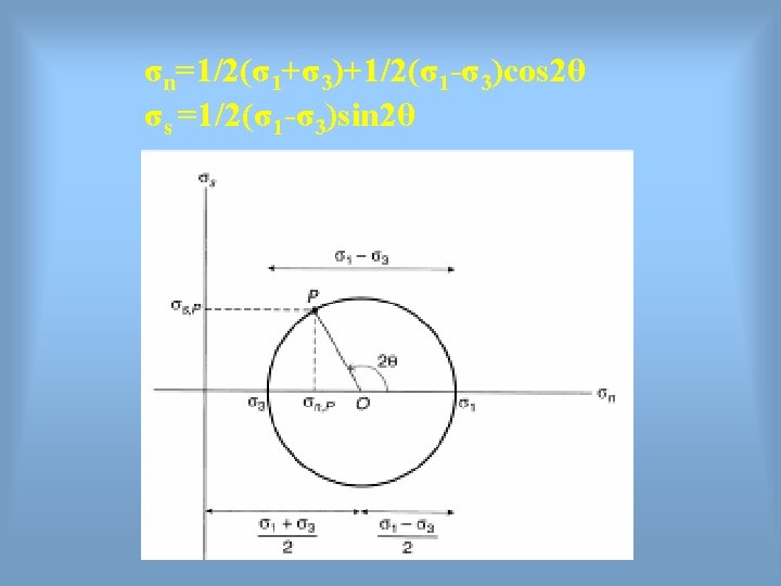 σn=1/2(σ1+σ3)+1/2(σ1 -σ3)cos 2θ σs =1/2(σ1 -σ3)sin 2θ 