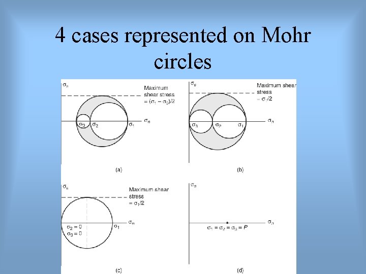 4 cases represented on Mohr circles 