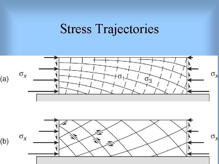 Stress Trajectories 