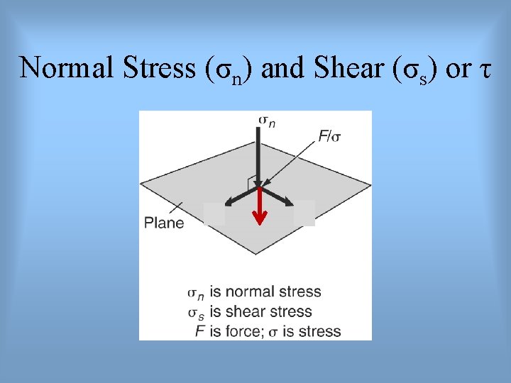 Normal Stress (σn) and Shear (σs) or τ 