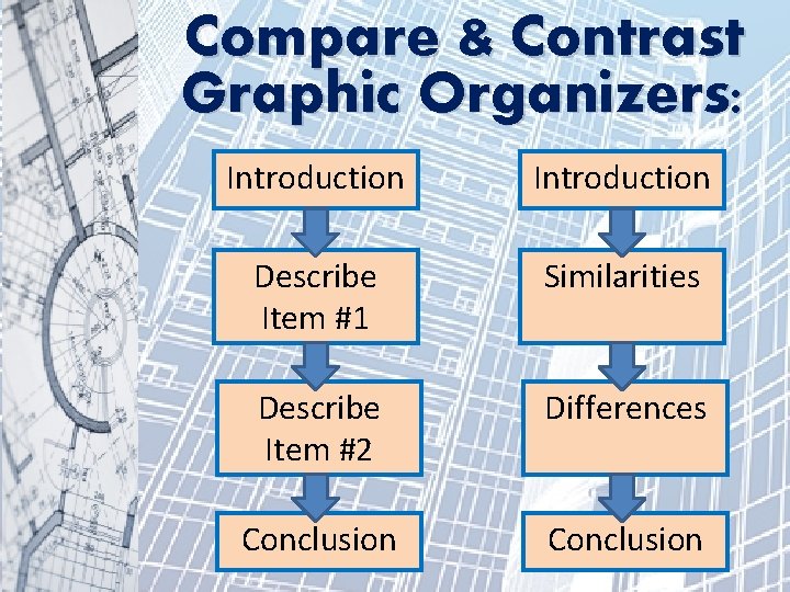 Compare & Contrast Graphic Organizers: Introduction Describe Item #1 Similarities Describe Item #2 Differences